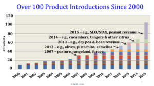 Over 100 Product Introductions Since 2000